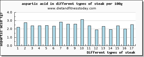 steak aspartic acid per 100g